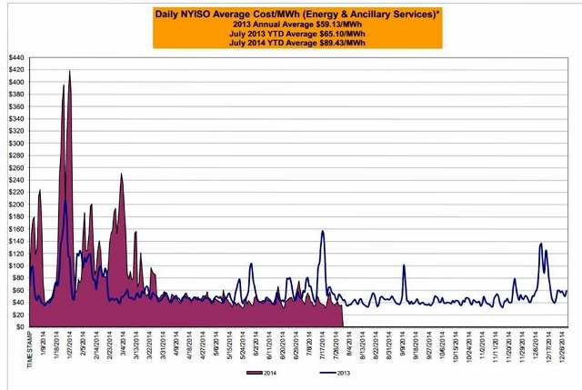 NY Day Ahead Energy Prices YTD vs. 2013