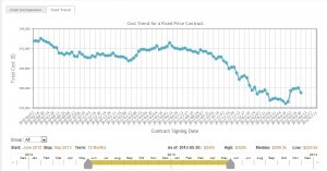 Know today's relative contract cost before you buy