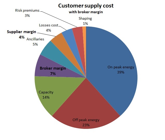 CustSupplycostwbrokermarg