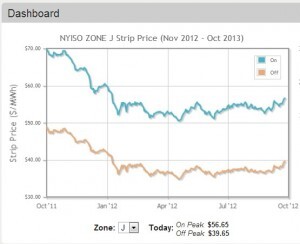 Forward market Zone J (NY City) Oct 1, 2012