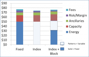 Comparing Fixed, Index and Index with Block Products