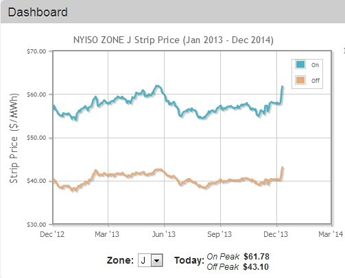 NYC Forward Curve: Dec 16, 2013
