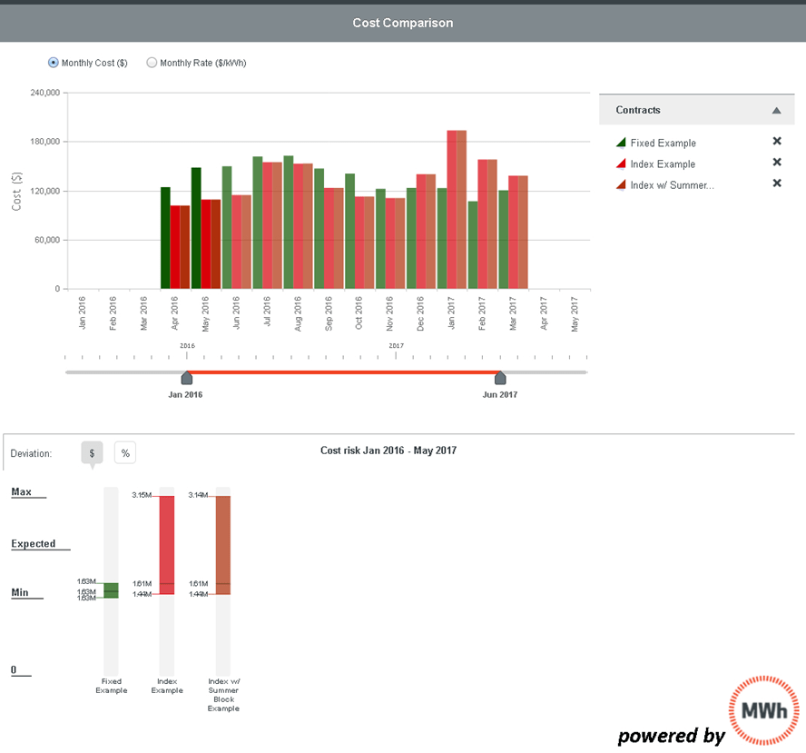 This graph compares a forecast of index costs to a fixed and block and index product. Note the monthly/seasonal variations.