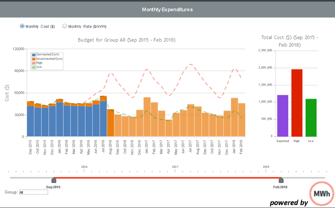 Review your actual, realized costs & a forecast of costs and risks before making decisions.