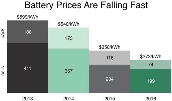 Battery prices are falling fast