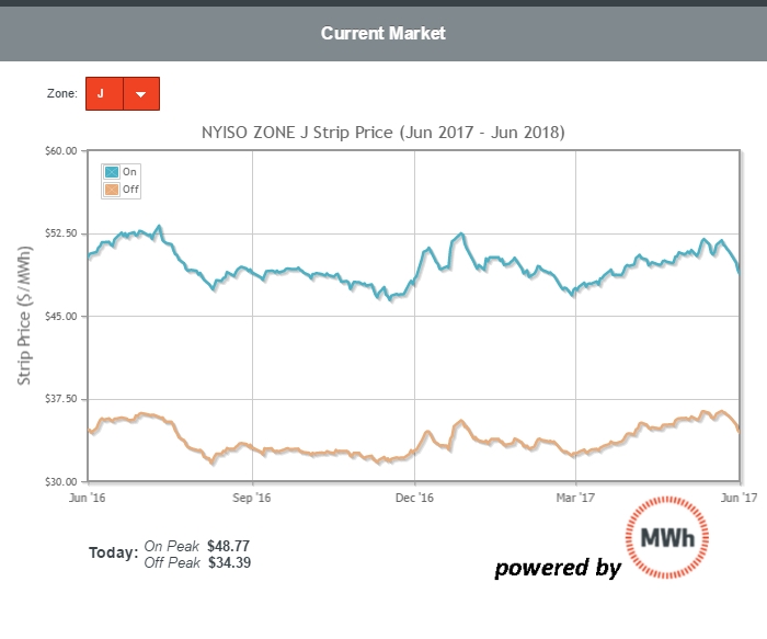 This graph shows how on peak (blue) and off peak (forward curves) have moved over time.