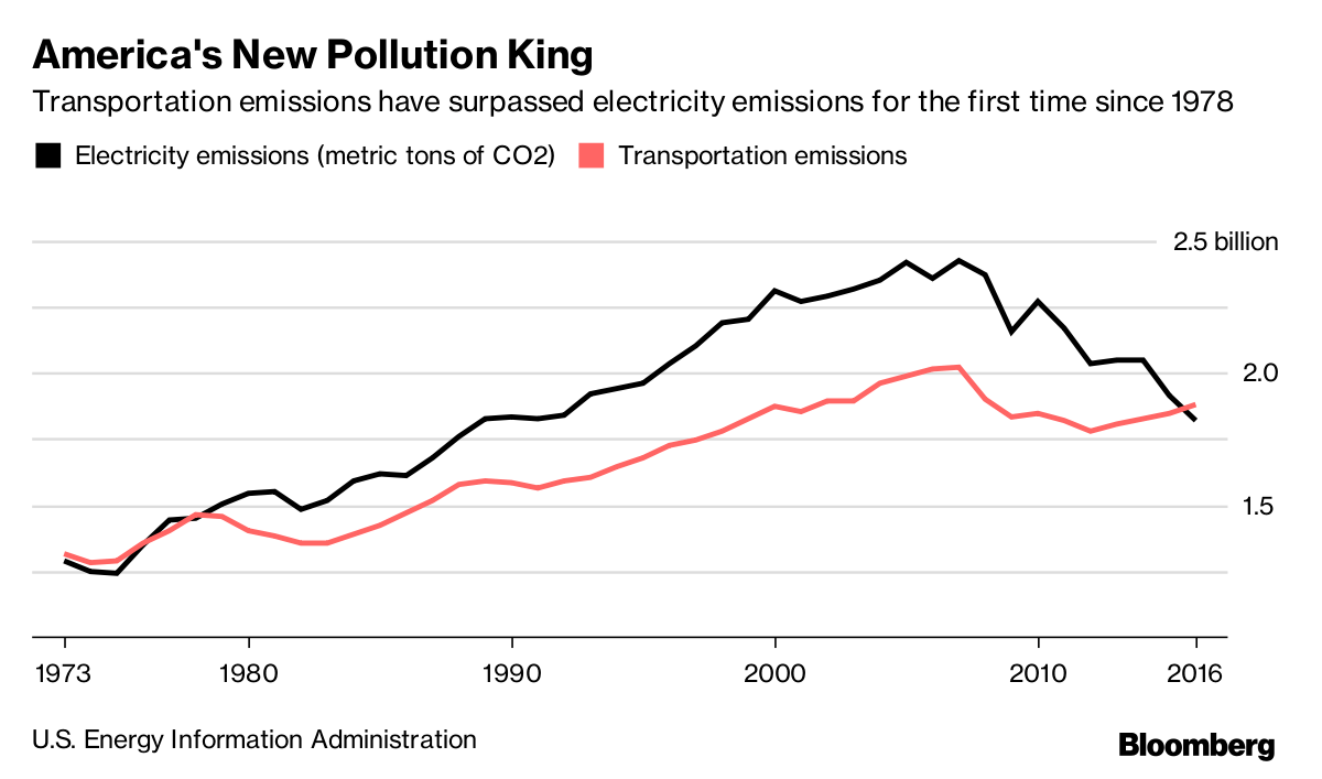 Transportation-based CO2 emissions exceed the power sector for the first time since 1978.