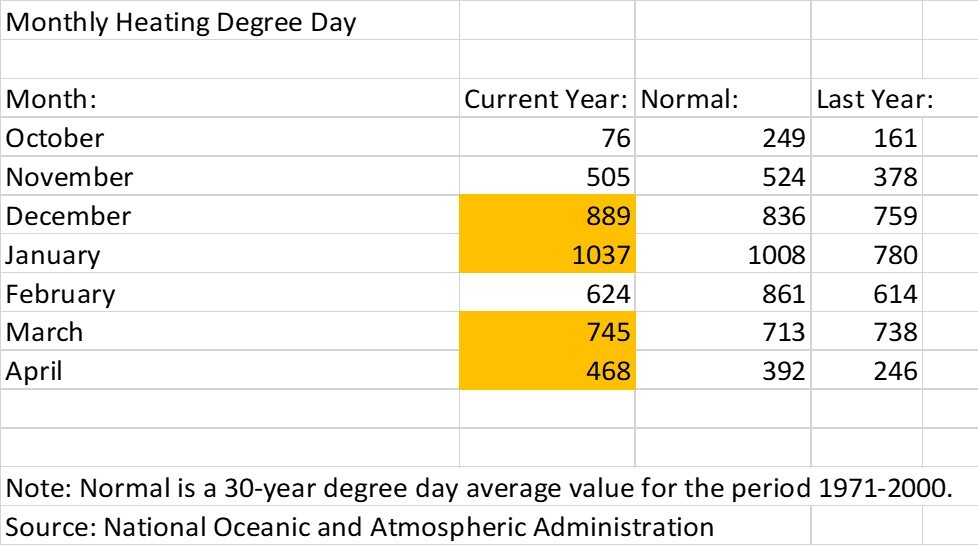 The surprising truth about Spring weather and natural gas usage