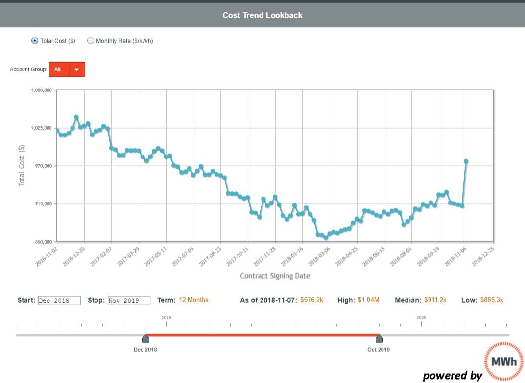 Cost trend graph: MWh software