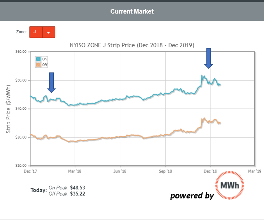 Forward curve market volatility