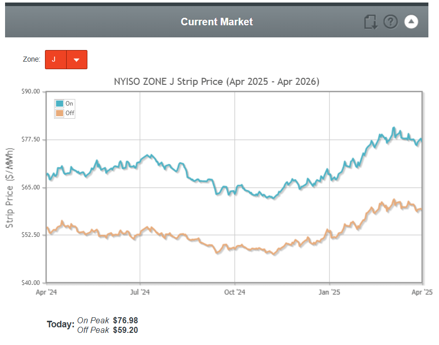 Graph showing energy market volatility in NYC markets Volatility has returned to both forward markets and index markets