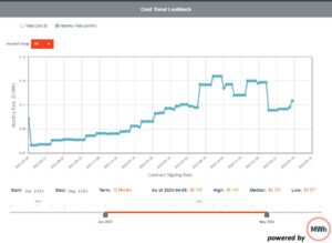 Get insight into how forward markets are impacting your cost
