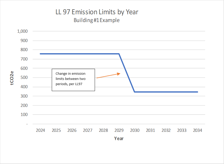 Visualize the impact of LL 97 building emissions