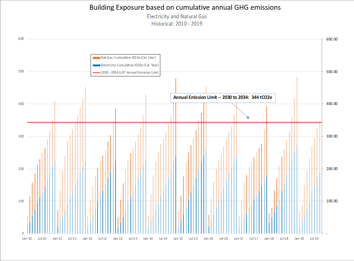 Cumulative Annual GHG Emissions by Month