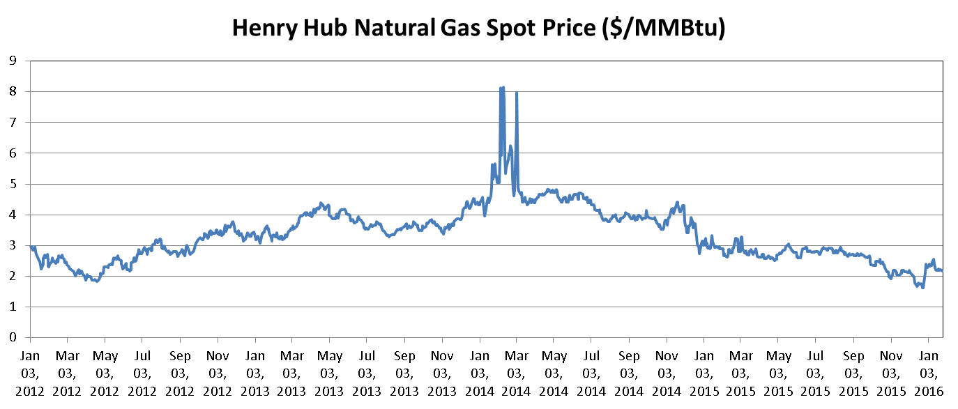 Henry Hub Historical Spot Natural Gas Spot Prices: Jan 2012 - Jan 26, 2016