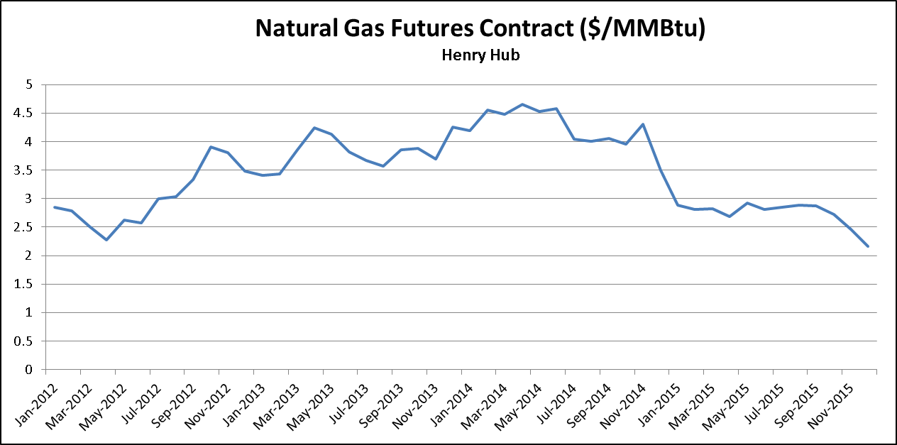 Natural Gas Historical Forwards Jan '12 to Dec '15 Fwds