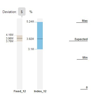 Risk ranges