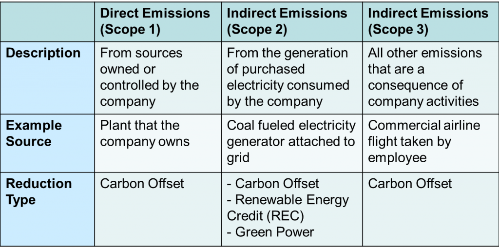 CarbonEmissions Carbon Emissions Accounting