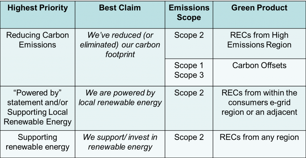 Greenpower Ways to think about green power for your business