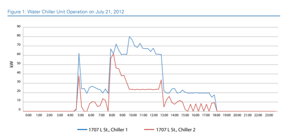 Access to data is essential to evaluating energy use and consumption. 