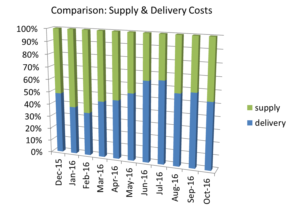 Supply costs compared to delivery costs
