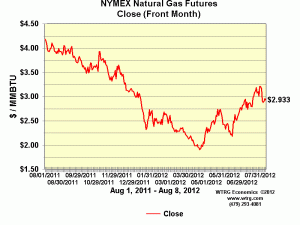 12 month close - nat gas futures