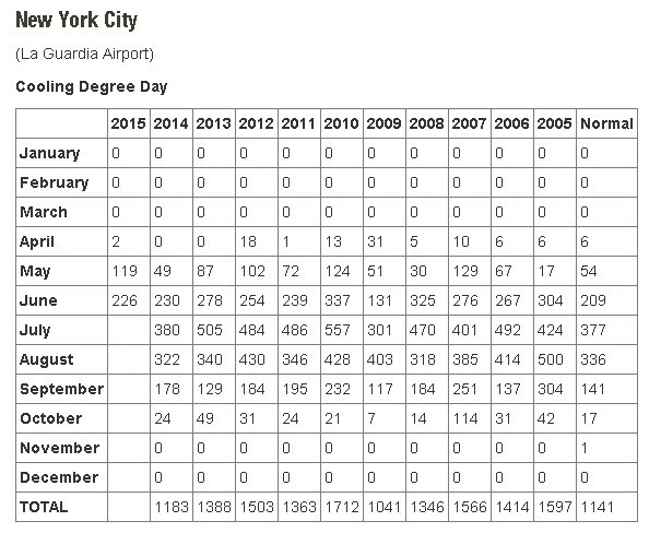 Cooling Degree Days: NYC