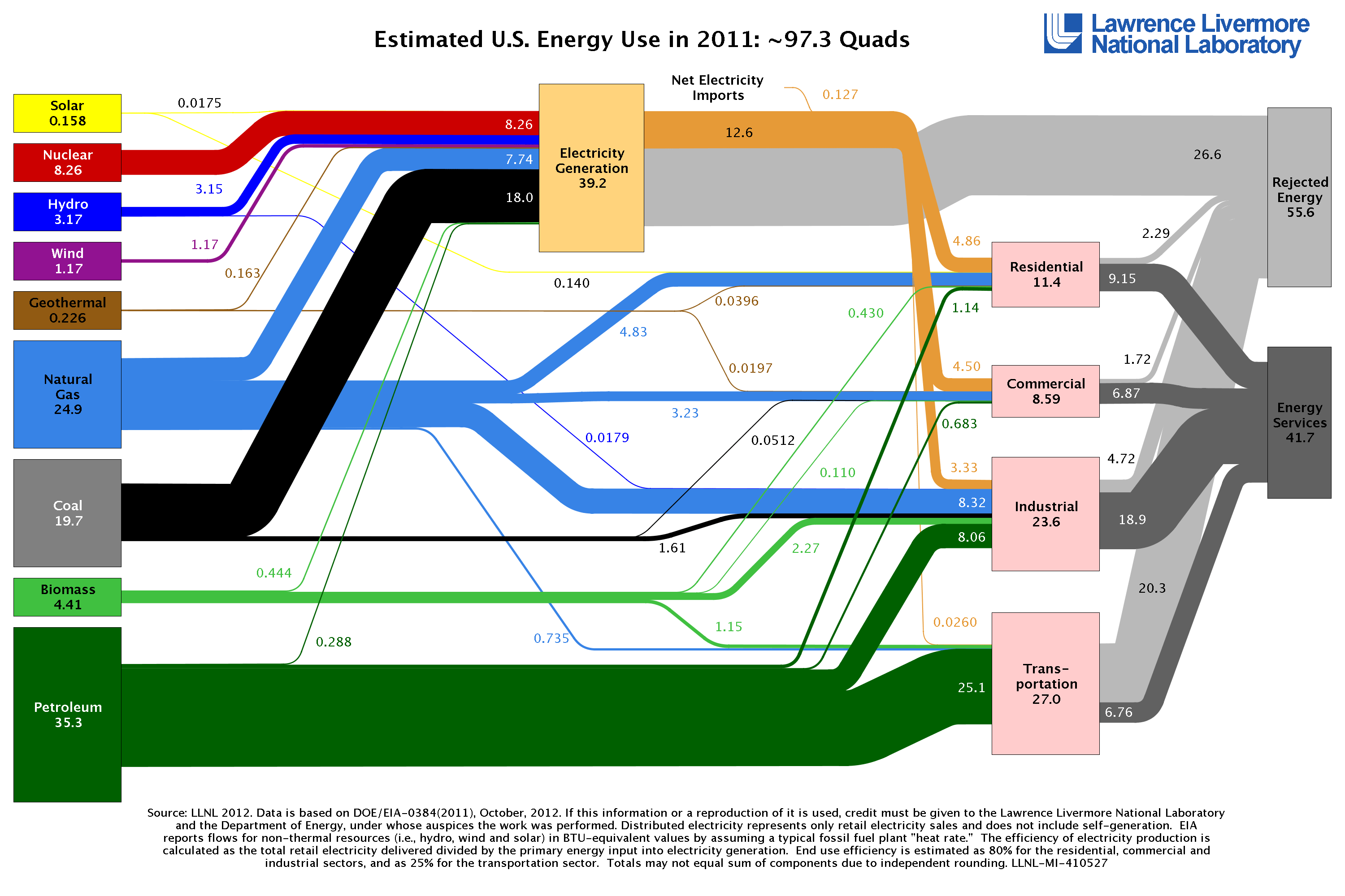 Source: Lawrence Livermore National Laboratory and US Department of Energy. 