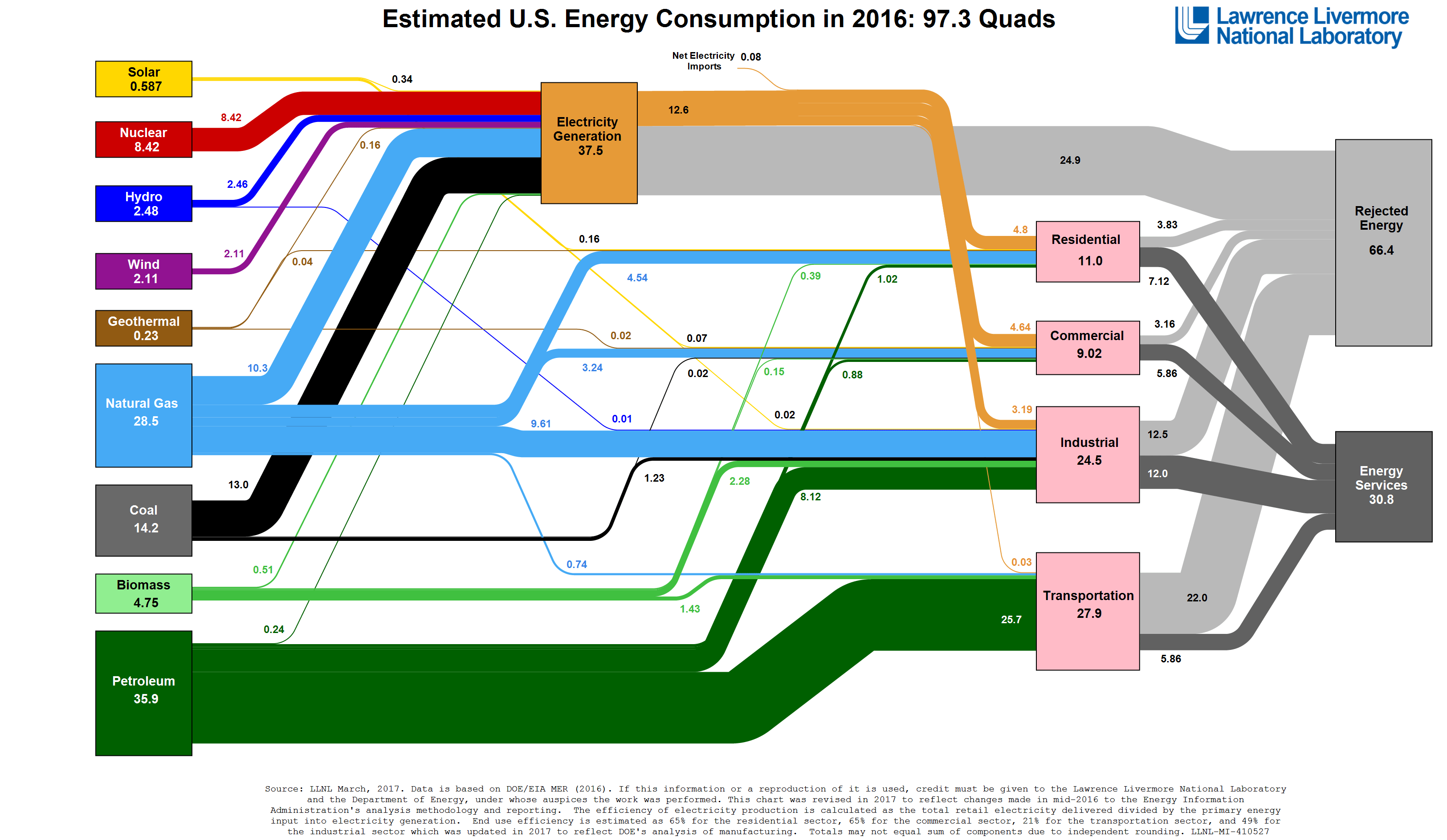 Source: Lawrence Livermore National Laboratory and US Department of Energy, March 2017.