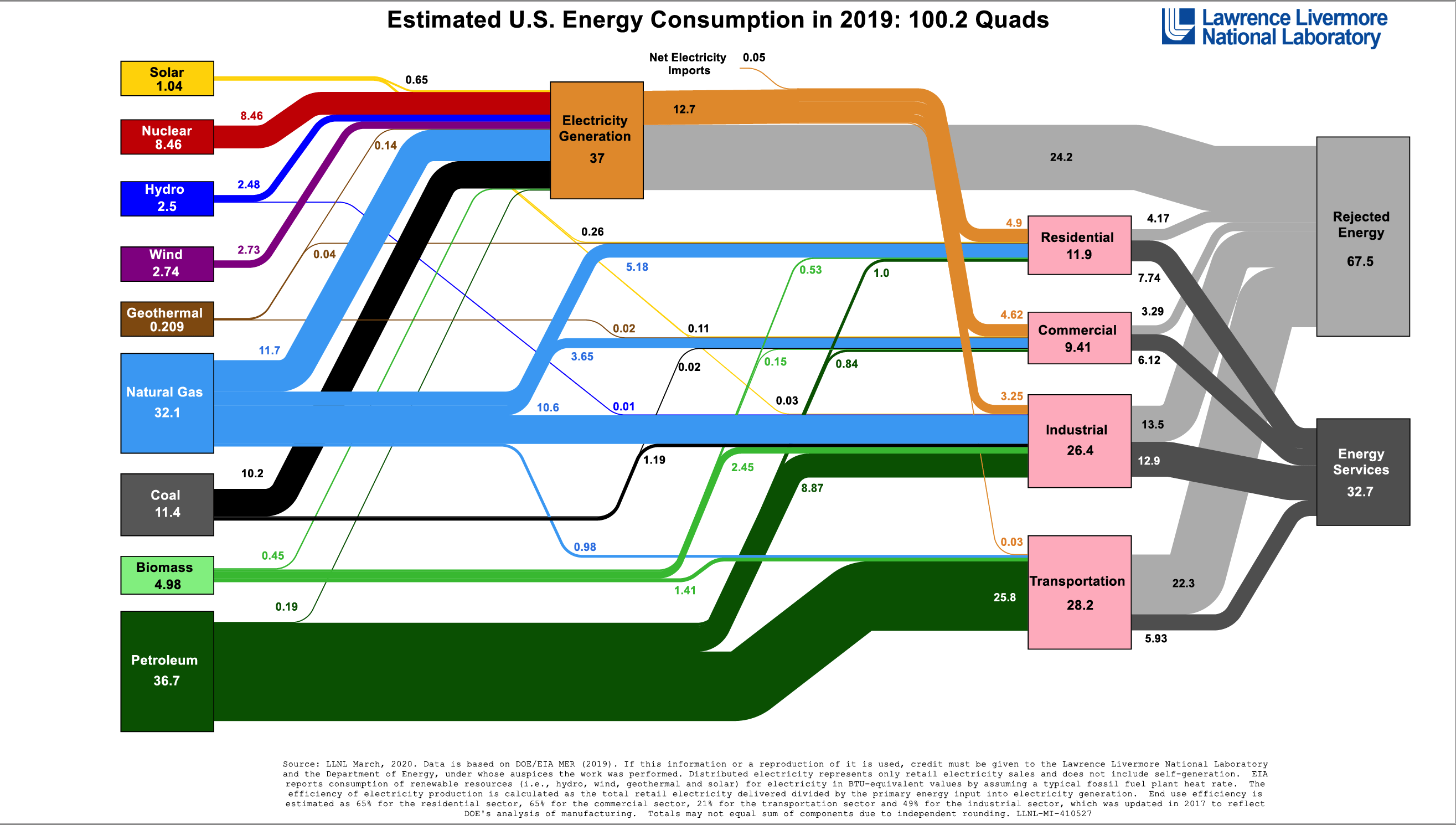 Sources and flows of electricity